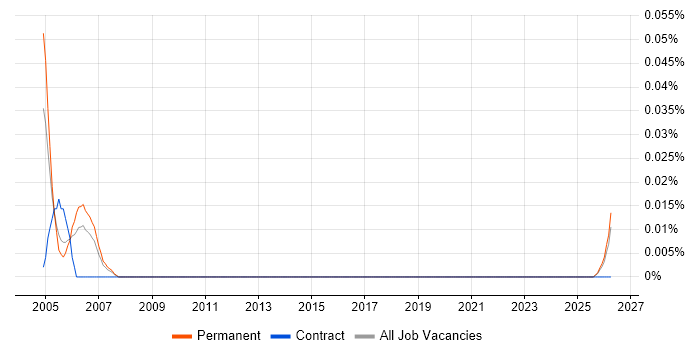 CAPI job vacancy trend in the North of England