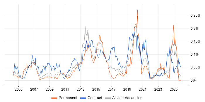 Capita job vacancy trend in the North of England