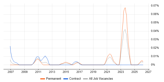 Capital Modelling job vacancy trend in the North of England