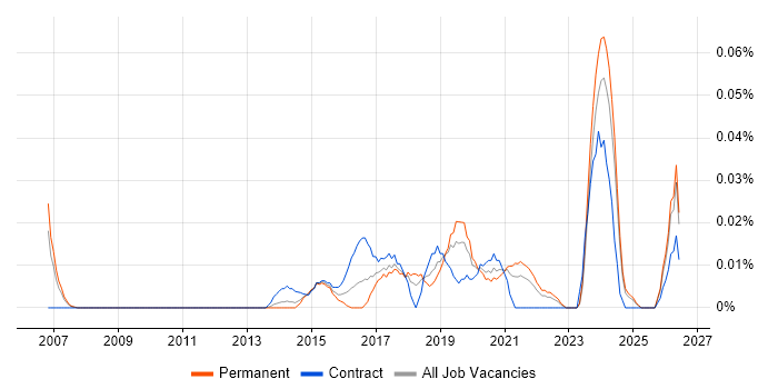 CAPM job vacancy trend in the North of England