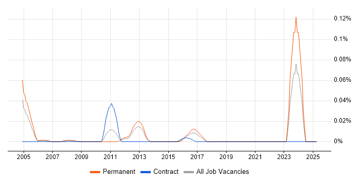 Job vacancy trend for Captiva in the North of England Job vacancy trend for Captiva in the North of England