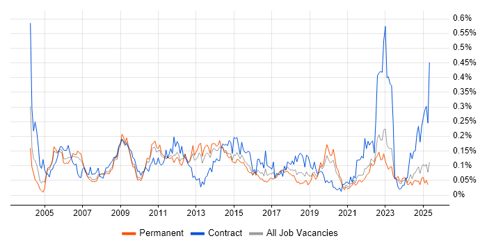 Job vacancy trend for Cash Management in the North of England