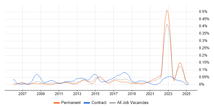 Job vacancy trend for Category Manager in the North of England Job vacancy trend for Category Manager in the North of England