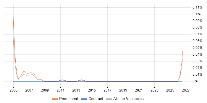 CATI job vacancy trend in the North of England