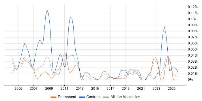 CATIA job vacancy trend in the North of England