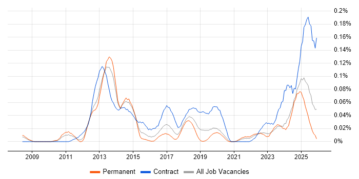 CBAP job vacancy trend in the North of England
