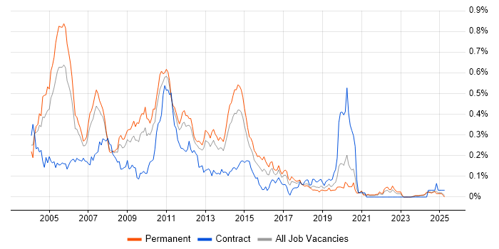 Job vacancy trend for CCA in the North of England Job vacancy trend for CCA in the North of England