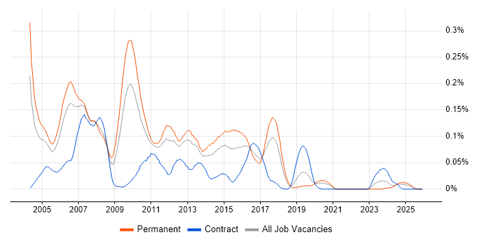 CCDA job vacancy trend in the North of England