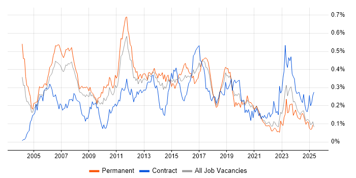 Job vacancy trend for CCIE in the North of England Job vacancy trend for CCIE in the North of England