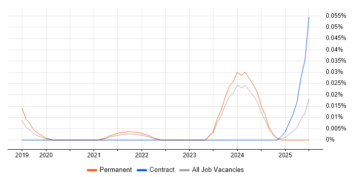 Job vacancy trend for CCNA CyberOps in the North of England