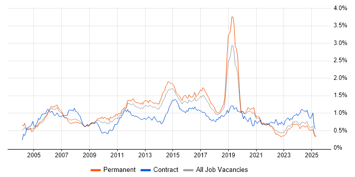 Job vacancy trend for CCNP in the North of England Job vacancy trend for CCNP in the North of England