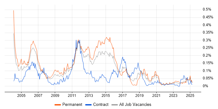 Job vacancy trend for CCSA in the North of England Job vacancy trend for CCSA in the North of England
