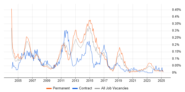 Job vacancy trend for CCSE in the North of England Job vacancy trend for CCSE in the North of England