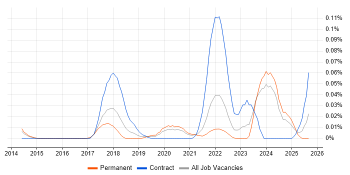 CCSK job vacancy trend in the North of England