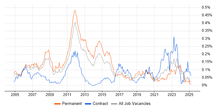 Job vacancy trend for CCSP in the North of England Job vacancy trend for CCSP in the North of England