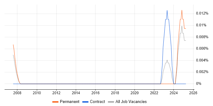 Job vacancy trend for CCTV Architect in the North of England Job vacancy trend for CCTV Architect in the North of England
