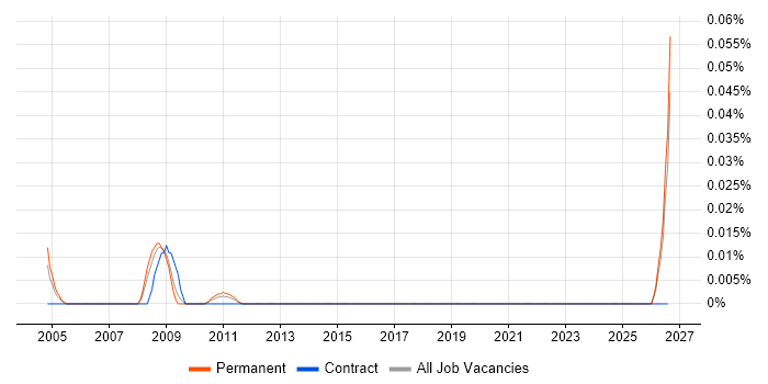 CCTV Consultant job vacancy trend in the North of England