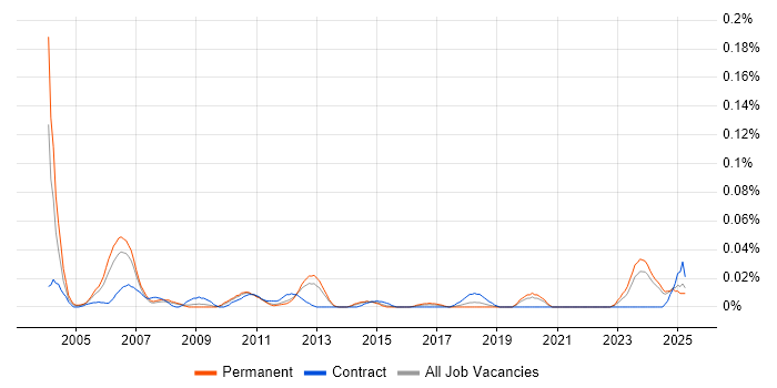 Job vacancy trend for CCTV Engineer in the North of England Job vacancy trend for CCTV Engineer in the North of England