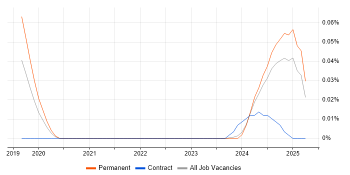 Job vacancy trend for CDIO in the North of England Job vacancy trend for CDIO in the North of England