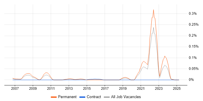 Job vacancy trend for CDISC in the North of England Job vacancy trend for CDISC in the North of England