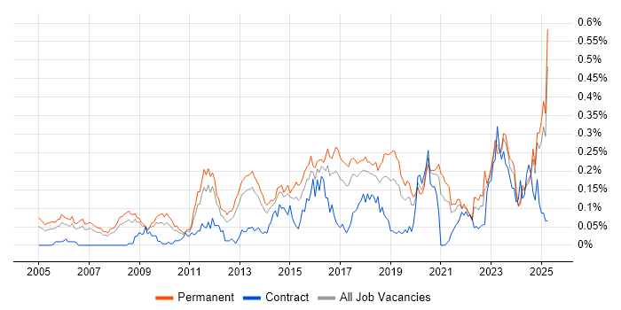 Job vacancy trend for CEH in the North of England Job vacancy trend for CEH in the North of England