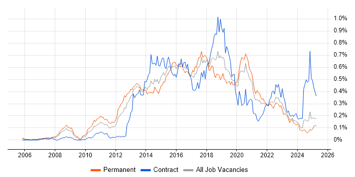Job vacancy trend for CentOS in the North of England Job vacancy trend for CentOS in the North of England