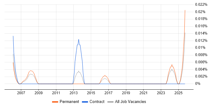 CEO job vacancy trend in the North of England