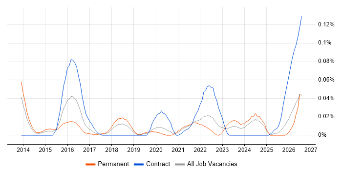 Ceph job vacancy trend in the North of England