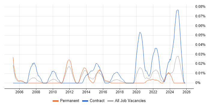 Ceridian job vacancy trend in the North of England