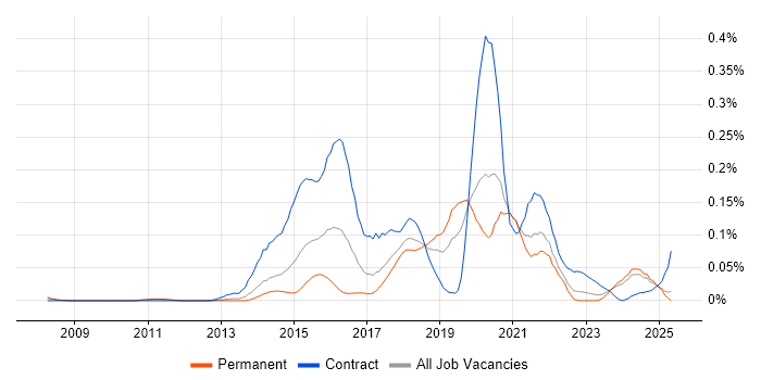 Job vacancy trend for CESG Certified Professional in the North of England Job vacancy trend for CESG Certified Professional in the North of England