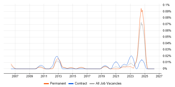 CFA job vacancy trend in the North of England