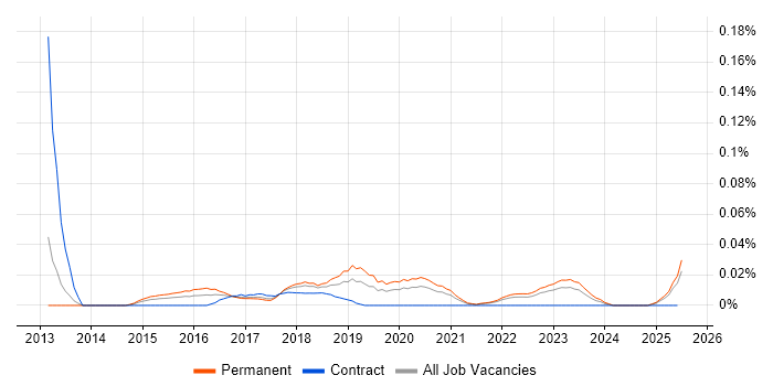 Job vacancy trend for CGEIT in the North of England Job vacancy trend for CGEIT in the North of England
