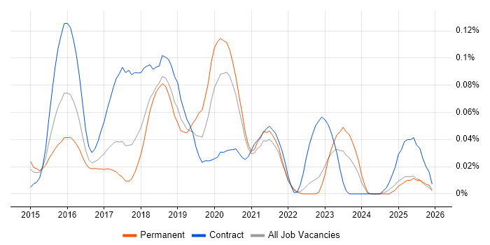 Chai job vacancy trend in the North of England