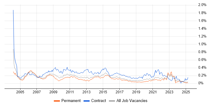 Job vacancy trend for Change Analyst in the North of England Job vacancy trend for Change Analyst in the North of England