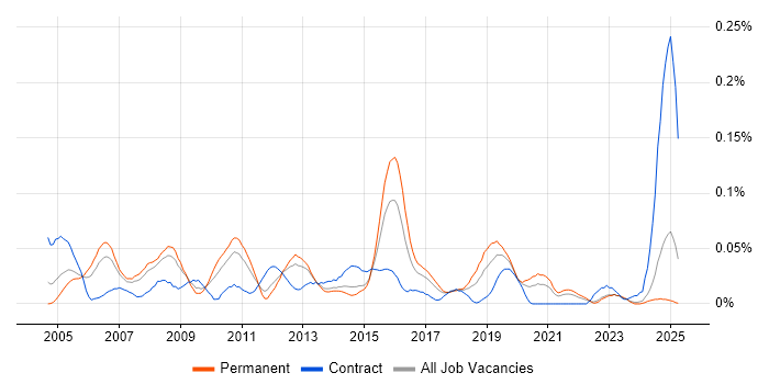 Job vacancy trend for Change and Release Manager in the North of England Job vacancy trend for Change and Release Manager in the North of England