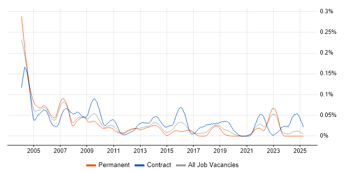 Job vacancy trend for Change Consultant in the North of England