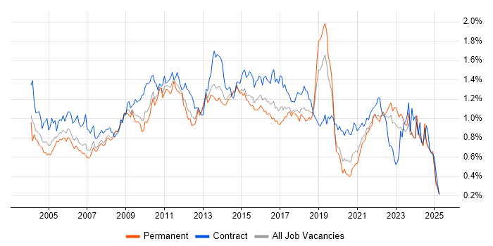 Job vacancy trend for Change Control in the North of England Job vacancy trend for Change Control in the North of England
