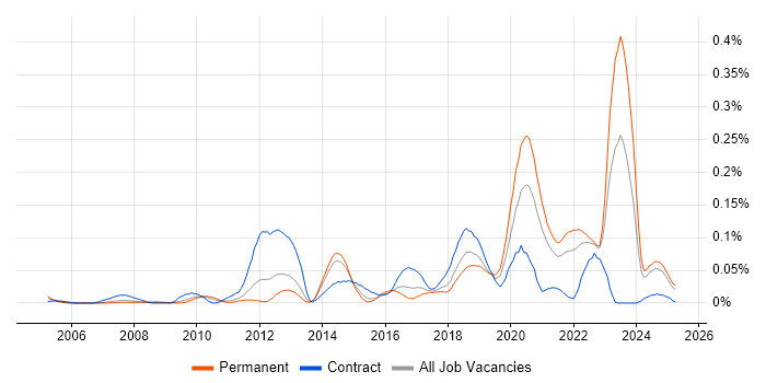 Job vacancy trend for Change Data Capture in the North of England Job vacancy trend for Change Data Capture in the North of England