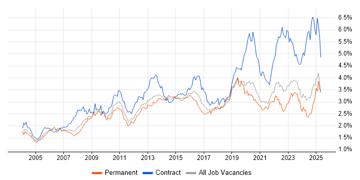 Job vacancy trend for Change Management in the North of England Job vacancy trend for Change Management in the North of England