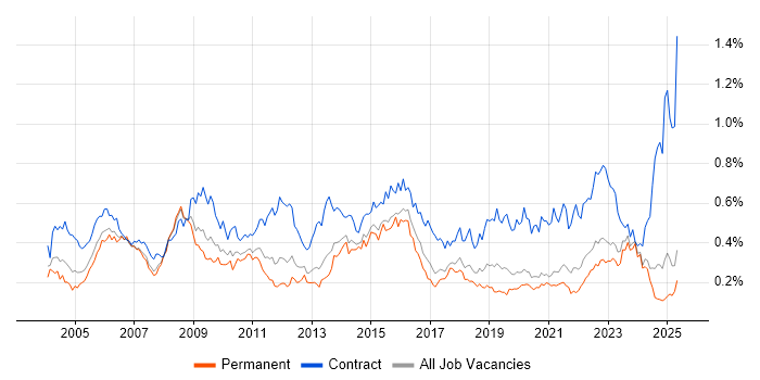 Job vacancy trend for Change Manager in the North of England Job vacancy trend for Change Manager in the North of England