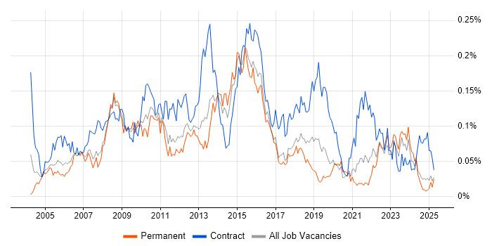Job vacancy trend for Change Project Manager in the North of England Job vacancy trend for Change Project Manager in the North of England