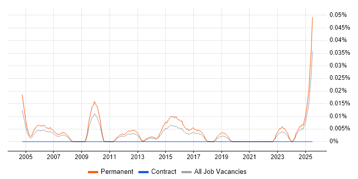 Job vacancy trend for Channel Sales Manager in the North of England