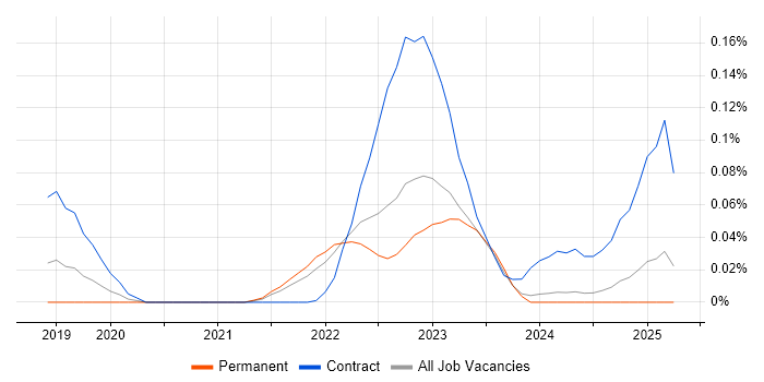 Job vacancy trend for Chaos Engineering in the North of England Job vacancy trend for Chaos Engineering in the North of England