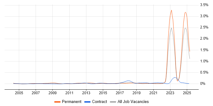 Job vacancy trend for Chartered Engineer in the North of England Job vacancy trend for Chartered Engineer in the North of England