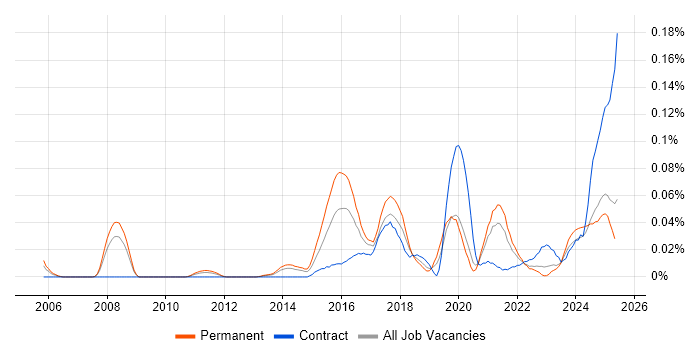 Job vacancy trend for Chat Support in the North of England Job vacancy trend for Chat Support in the North of England