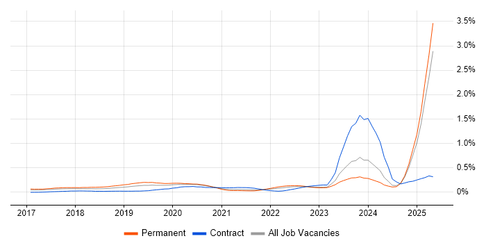 Job vacancy trend for Chatbot in the North of England