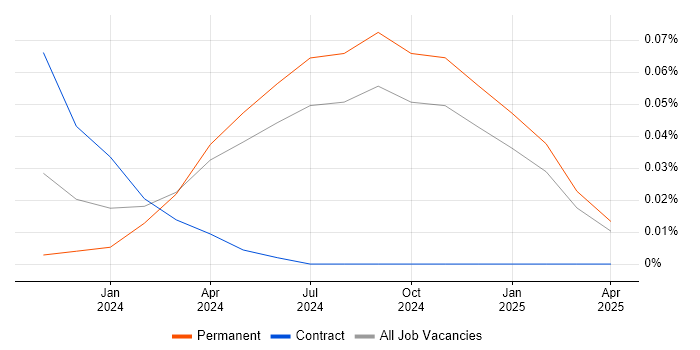 Job vacancy trend for ChatGPT in the North of England Job vacancy trend for ChatGPT in the North of England