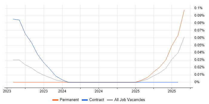 Job vacancy trend for ChatOps in the North of England