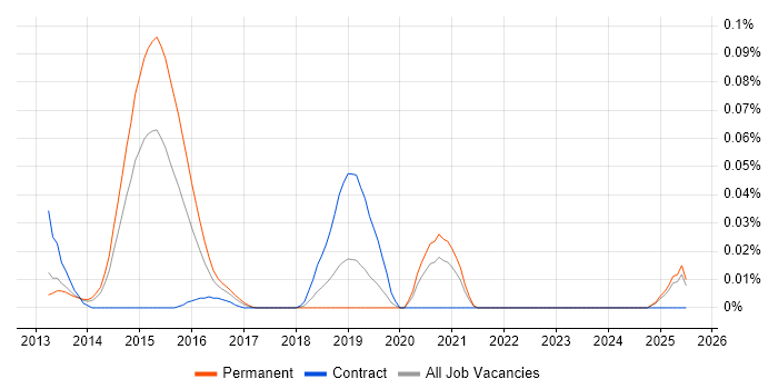 Job vacancy trend for Check Point GAiA in the North of England Job vacancy trend for Check Point GAiA in the North of England