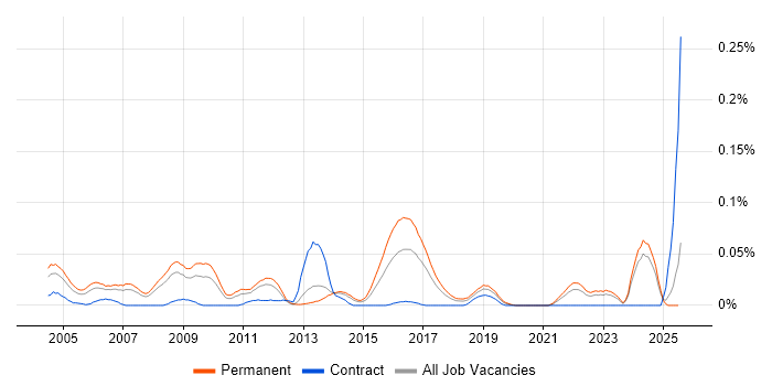 Job vacancy trend for CHECK Team Leader in the North of England